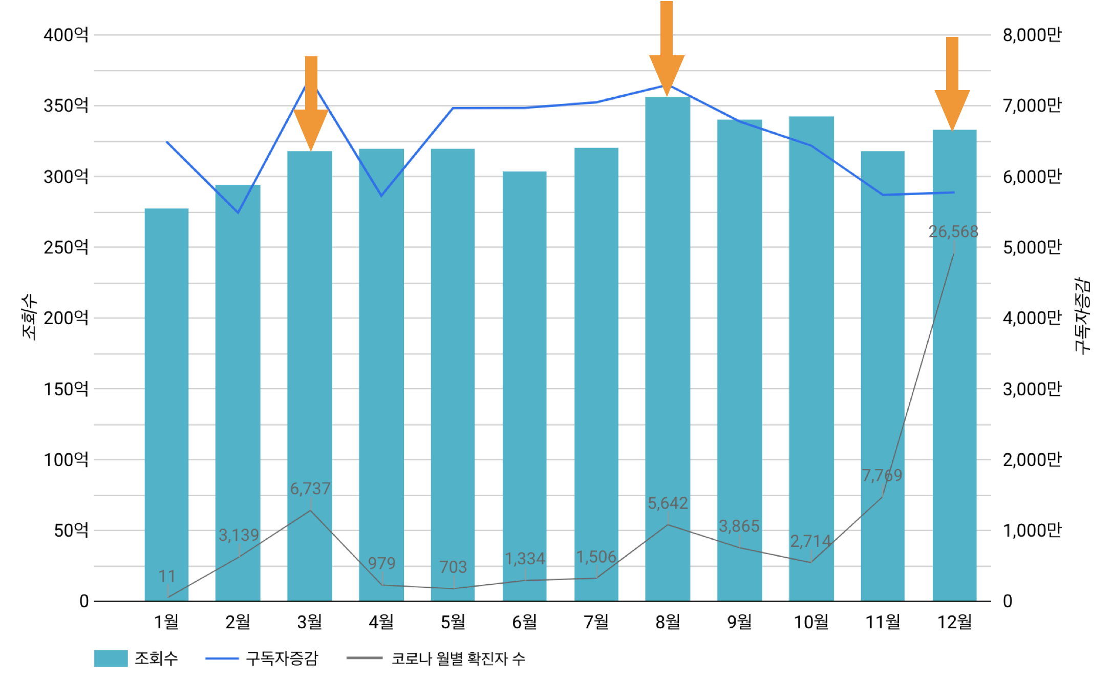  2020 유튜브 조회수, 구독자 증감세 (화살표로 표시된 시점은 코로나 확진자가 급등했던 시기)