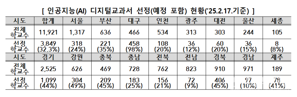 좌측 상단 4번째 대구만 98%입니다.