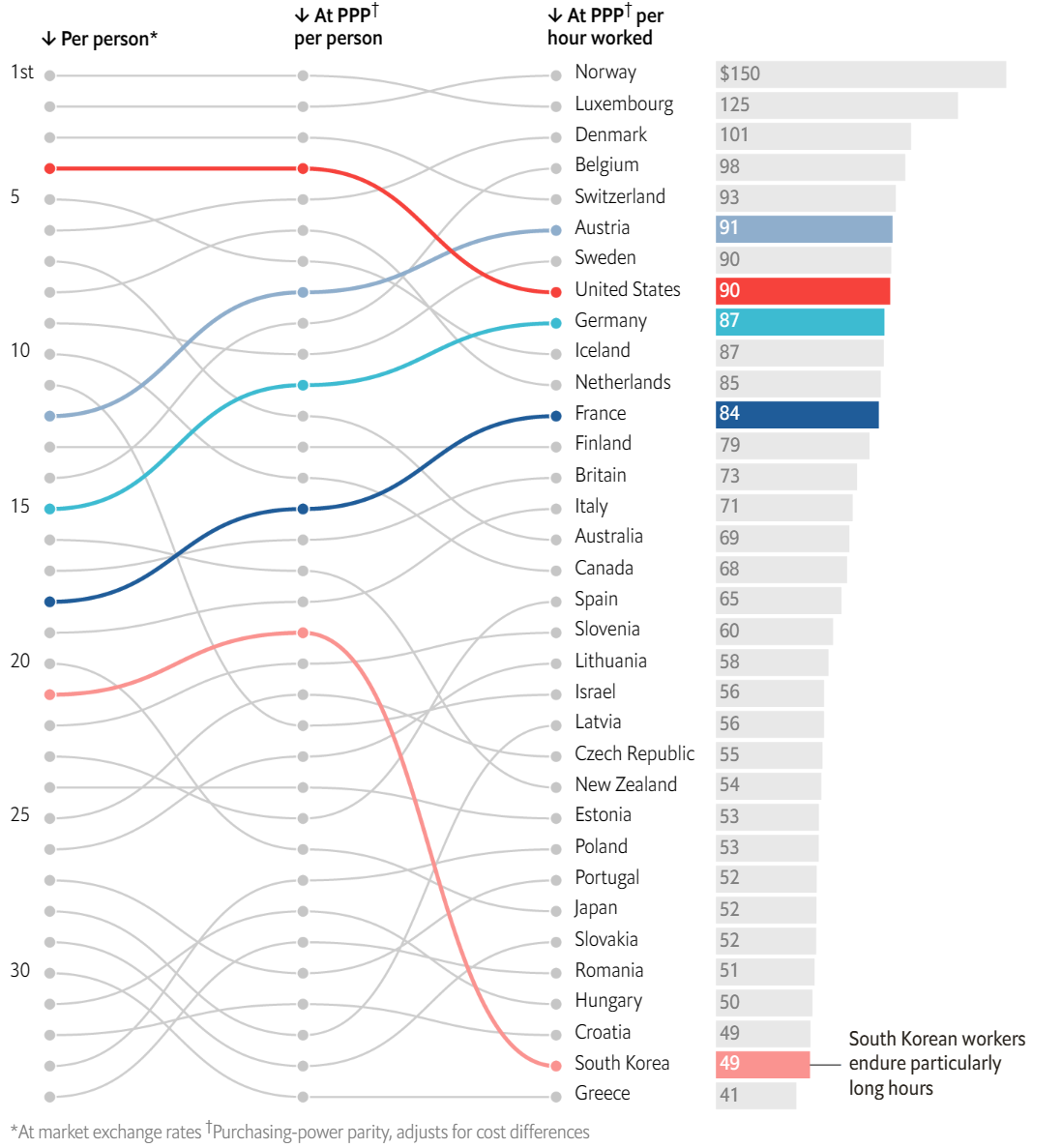 OECD 국가간 인당 국민소득과 노동시간당 국민소득 (자료원: The Economist, Productivity has grown faster in western Europe than in America, 2023.10.4)