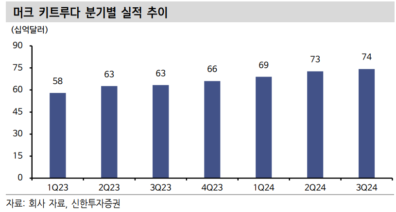 키트루다 매출 - 신한투자증권