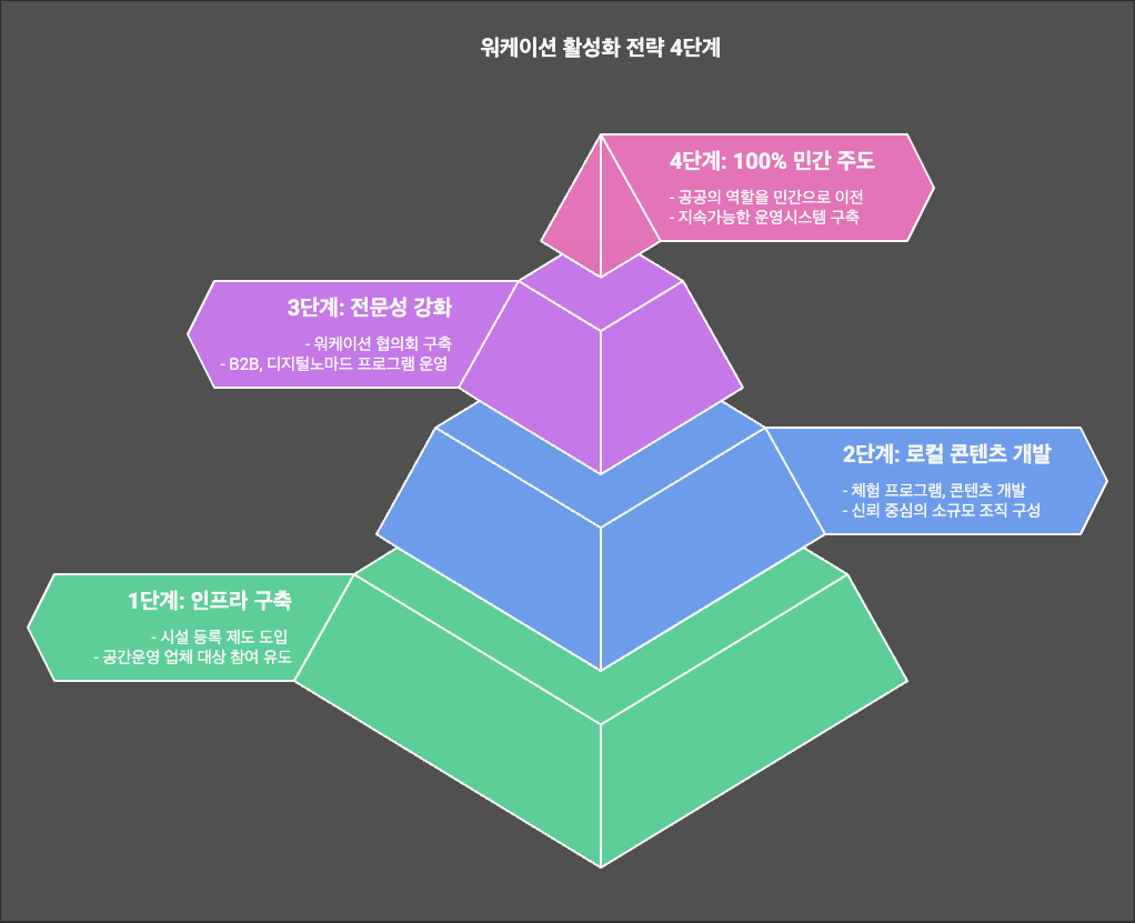 워케이션 활성화 전략 4단계