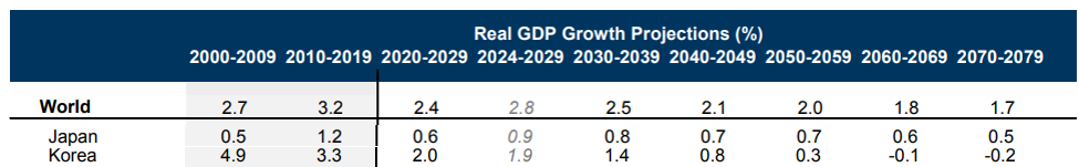 골드만 삭스의 한국, 일본의 경제 성장률 전망