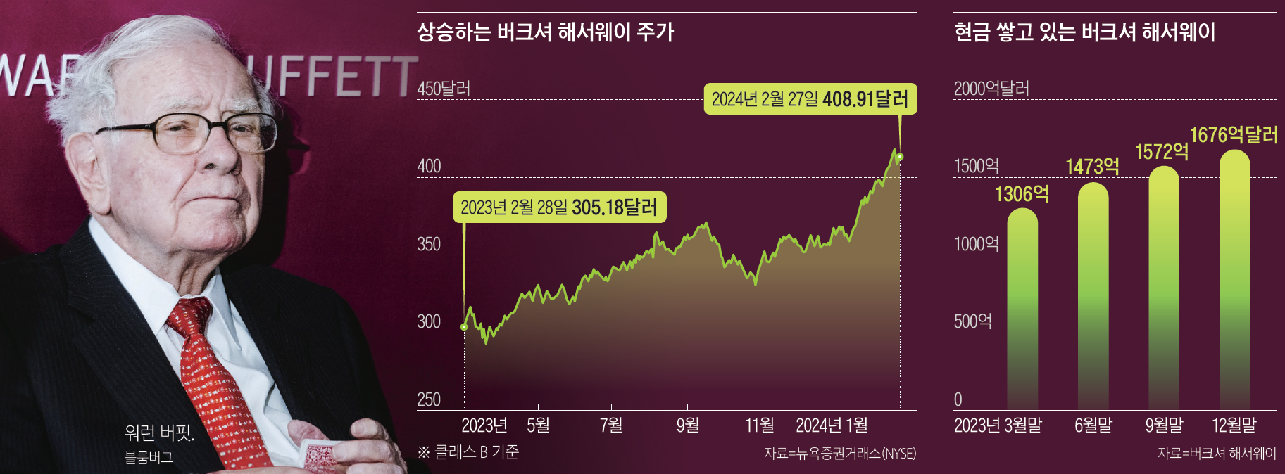 2025년 상반기 폭락전 사상 최대 현금 보유 전략을 펼친 워런버핏 (이코노미 조선)