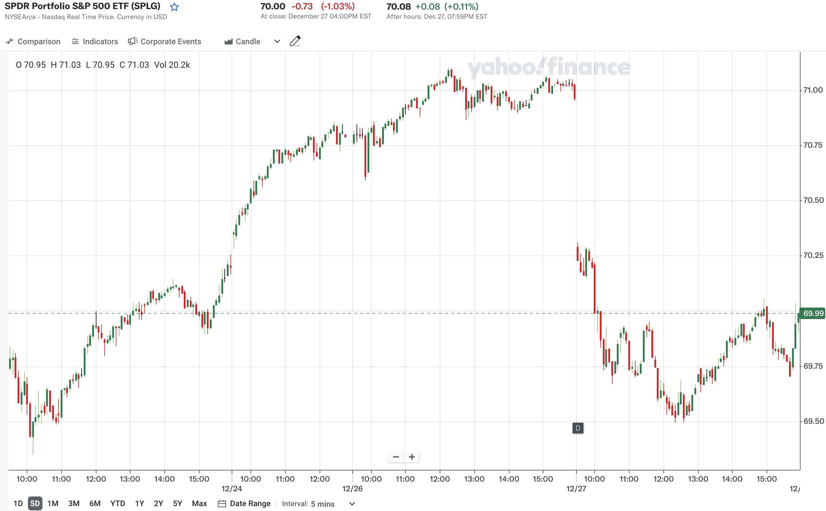 지난 주 SPLG 주가 변화(출처: Yahoo Finance)