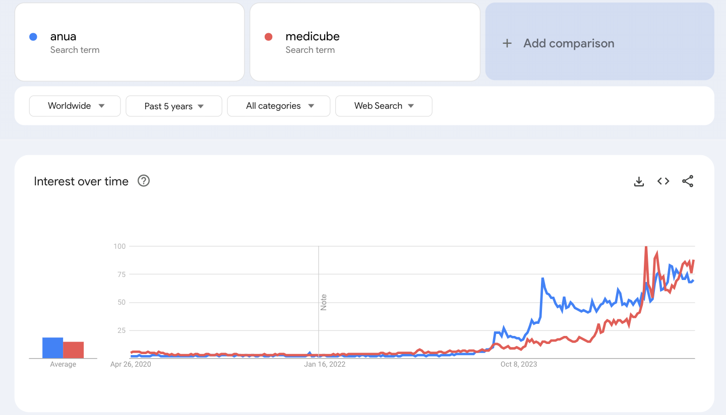 대표적인 K 뷰티 브랜드인 anua, medicube의 검색량. 모두 2024년에 급상승 했다