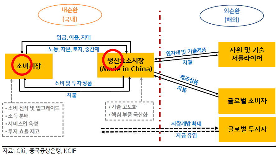 *쌍순환 정책 개념도