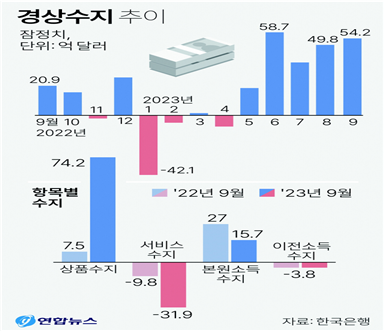 경상수지 5개월 연속 흑자, 그러나 반쪽짜리 무역흑자의 지속 의 썸네일 이미지