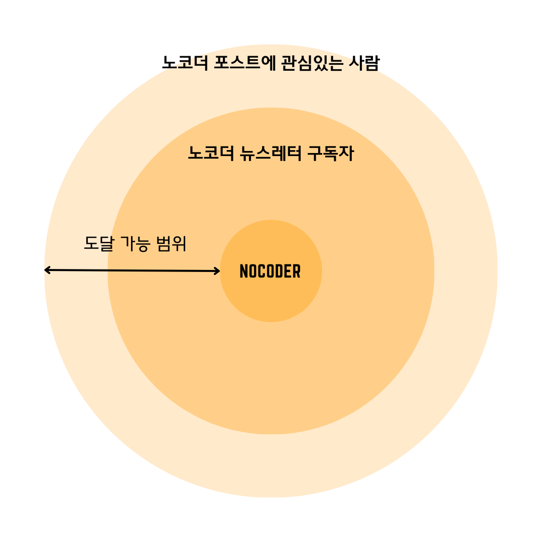 설문조사가 도달가능한 범위