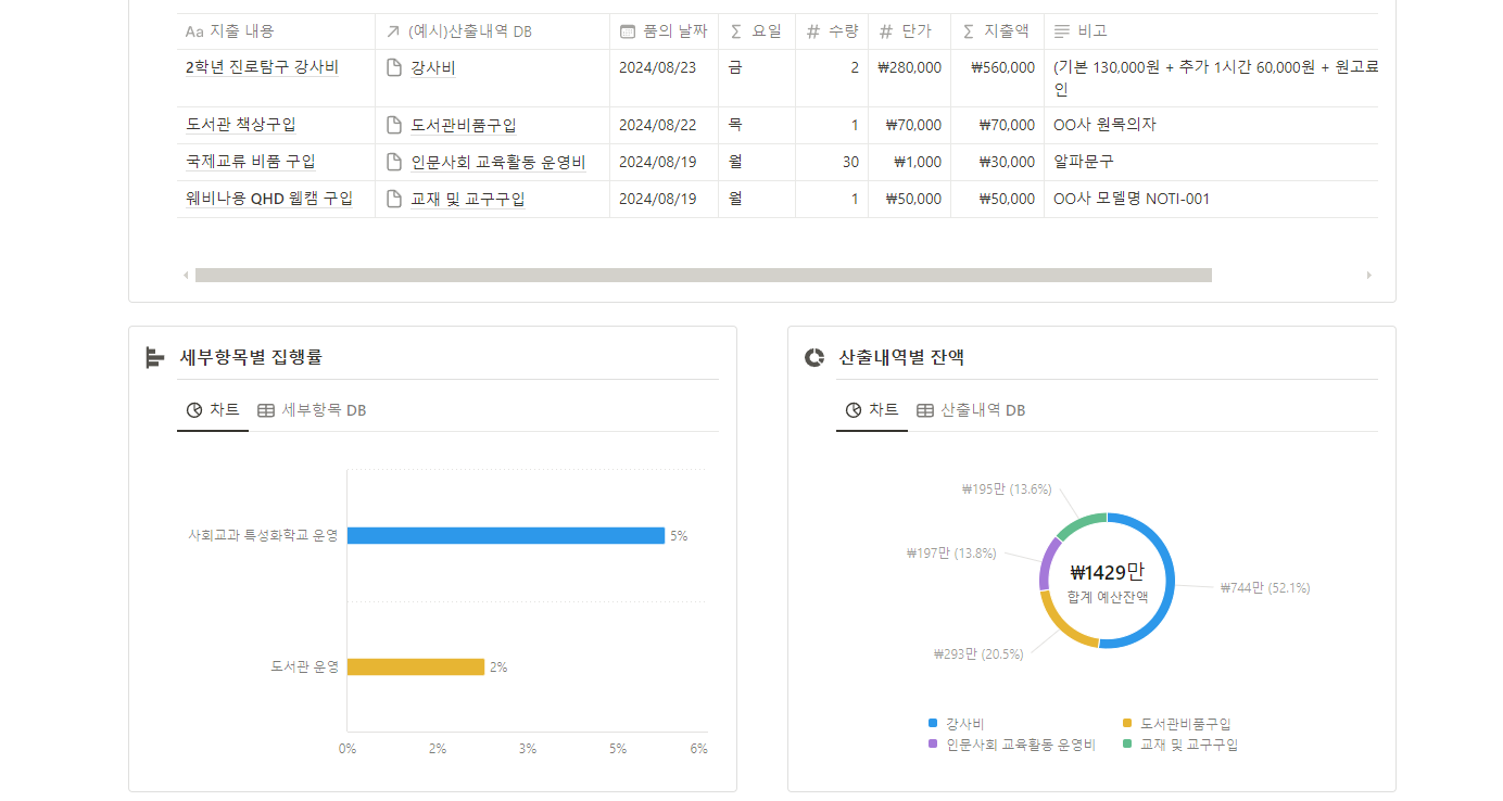 예산과 지출 내역만으로도 예산 현황을 자동으로 산출해서, 재정 상태를 파악하기 좋습니다. (하단 소개 ‘1000쌤’의 템플릿 중 일부)