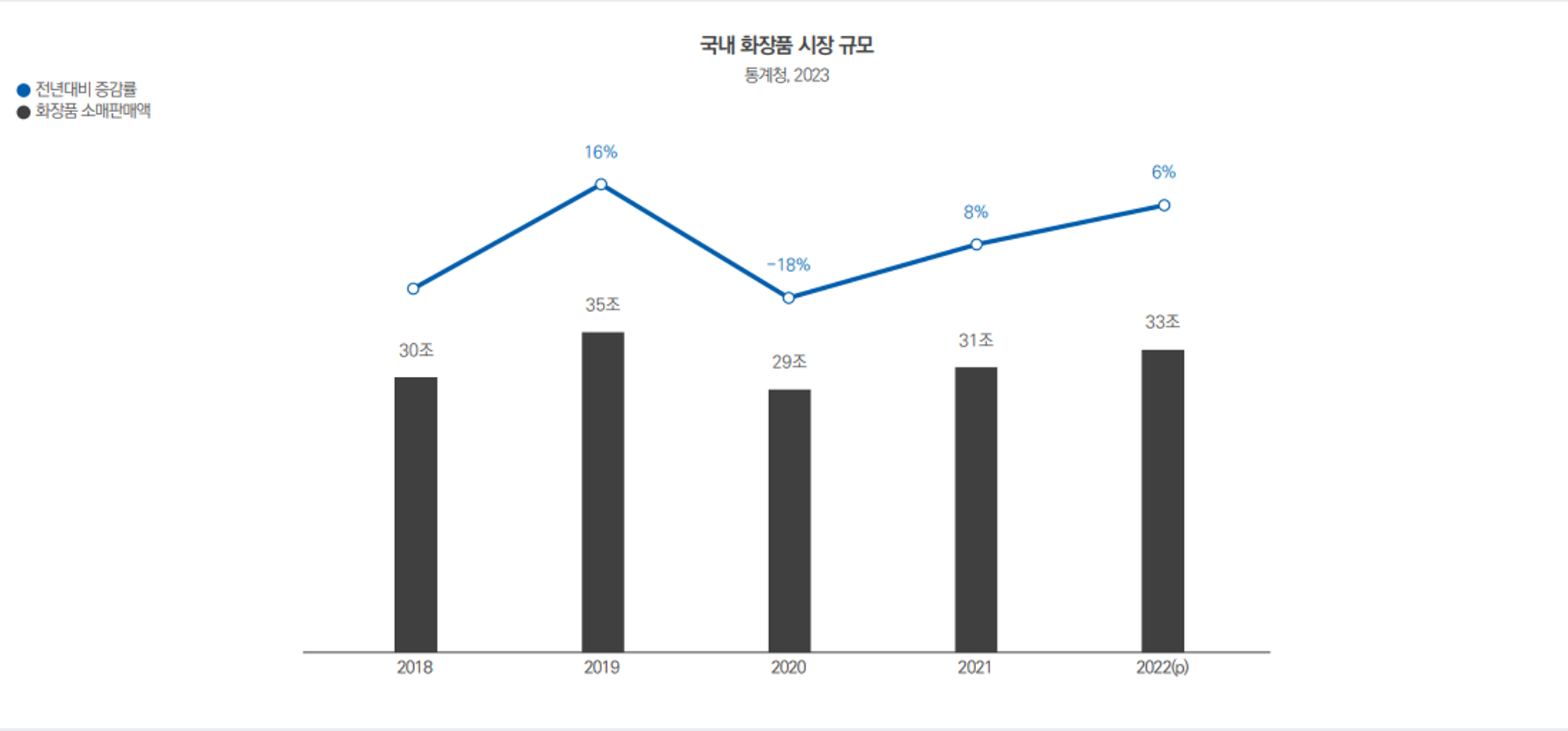 출처 : 메조미디어 업종분석리포트No.2 2023 화장품 업종 분석 리포트