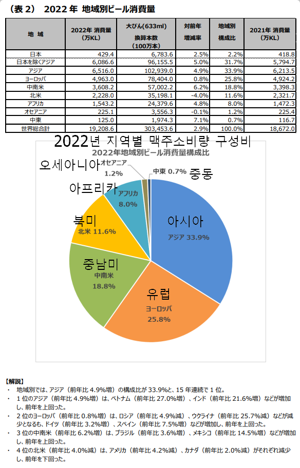 2022년 전세계 지역별 맥주소비량 비율