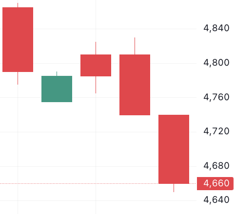 이벤트 발생 d-4 주가 움직임