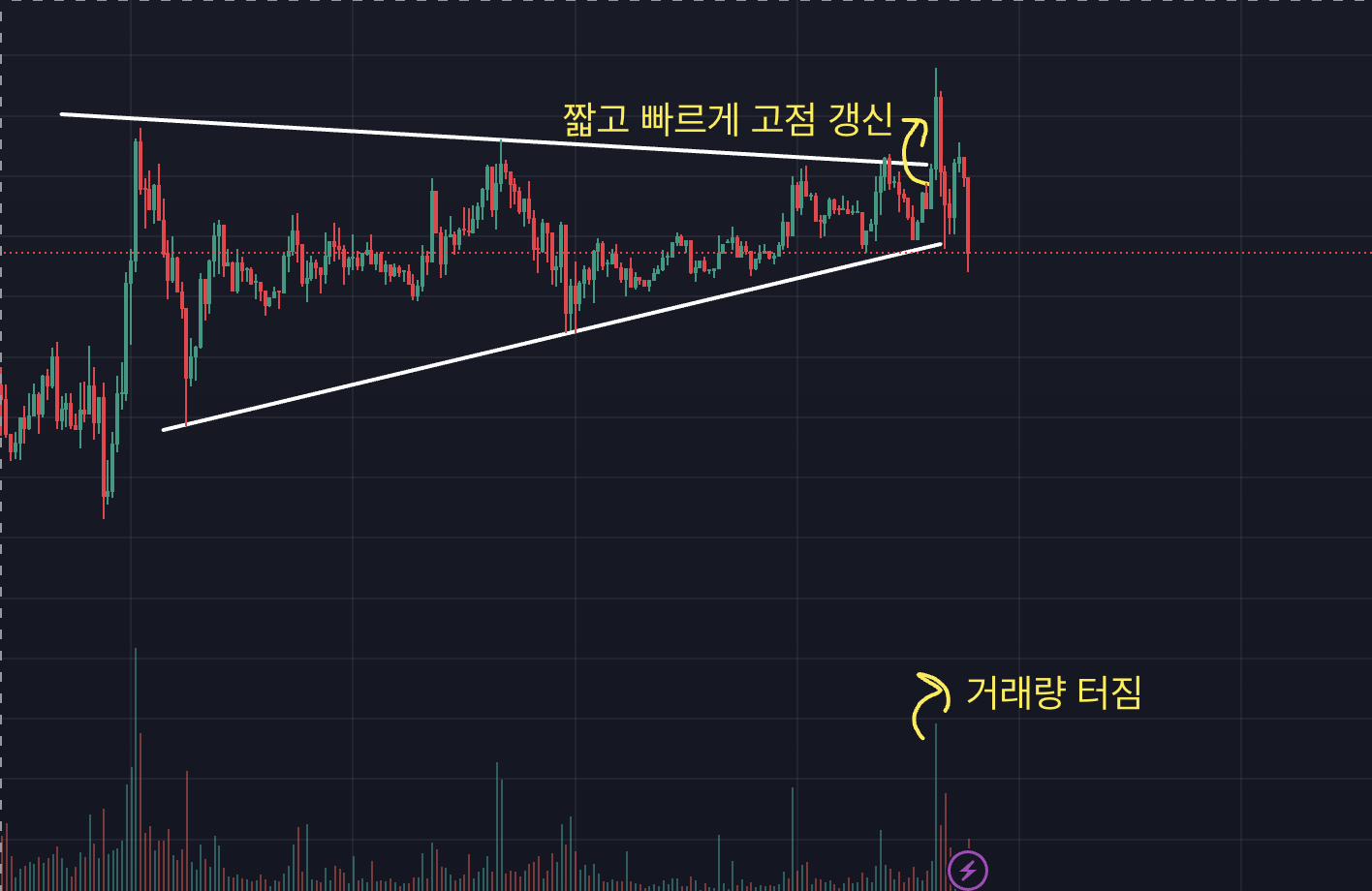 비트코인 차트, 15분봉