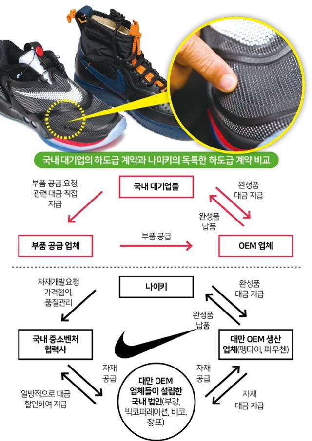 나이키의 하도급 계약 비교 by 한국일보