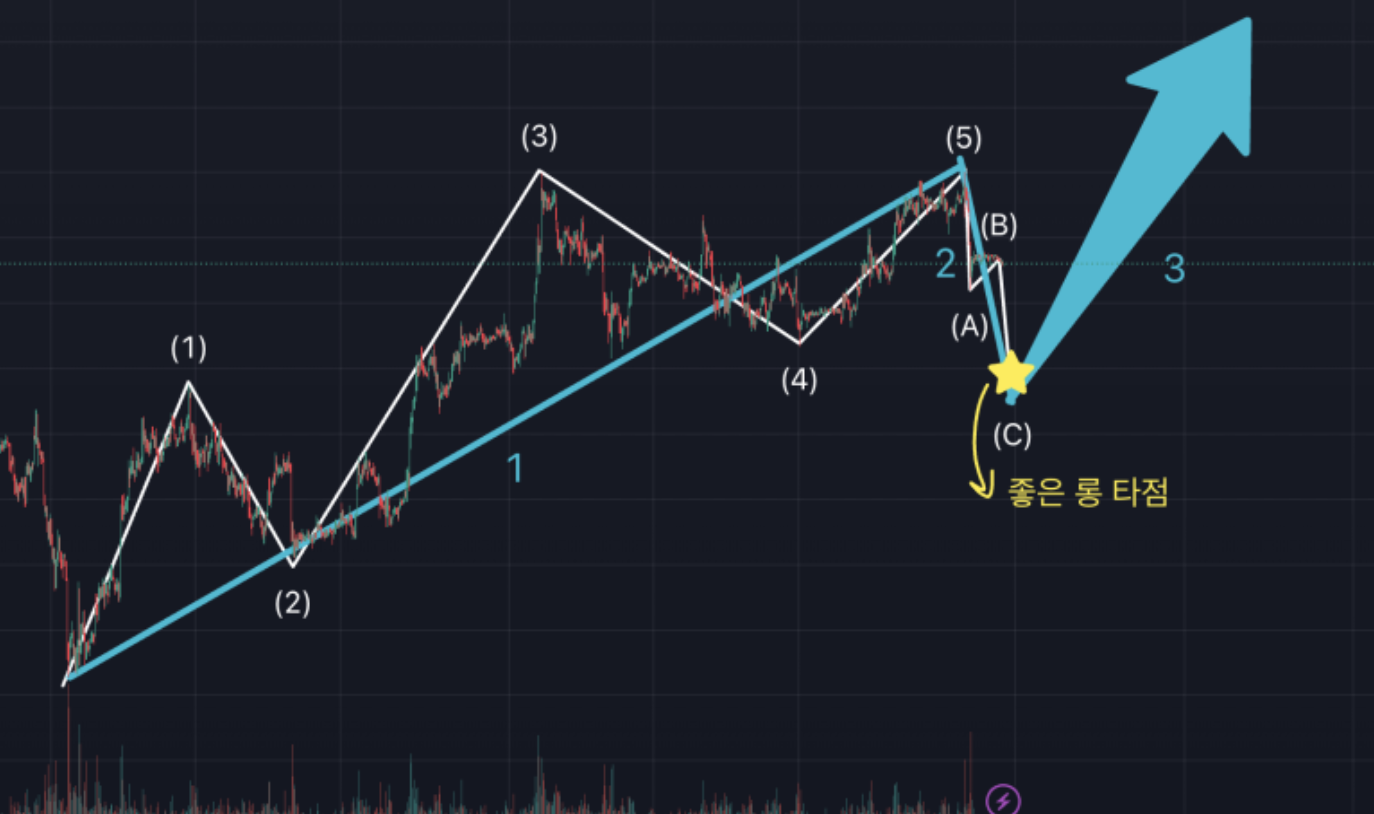 비트코인 차트, 1시간봉