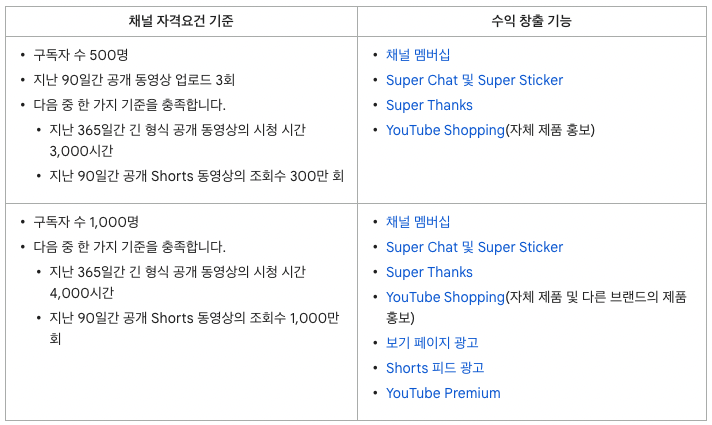 유튜브 공식 창출 기준