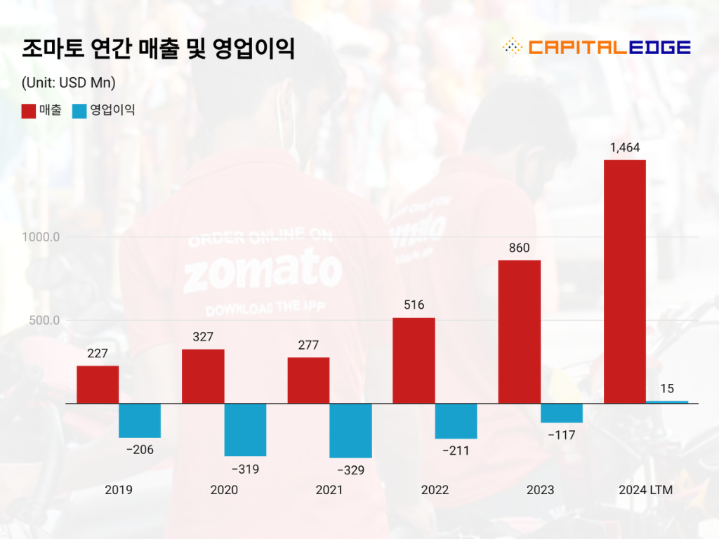 조마토의 매출 및 영업이익 추이