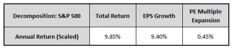 1964년~2017년까지 S&P500은 총수익률 9.85%, 이 수익률 대부분은 이익증가로 설명된다.