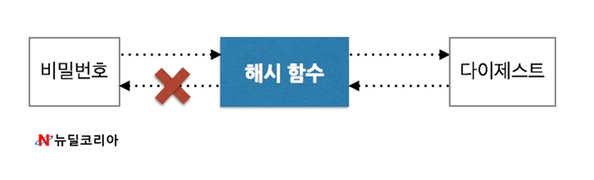 이런 구조입니다.