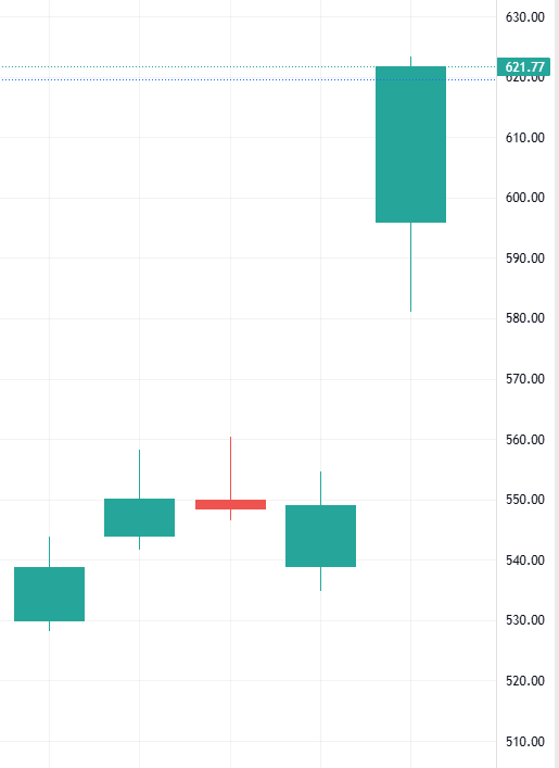 이벤트 발생 D-4 주가 움직임