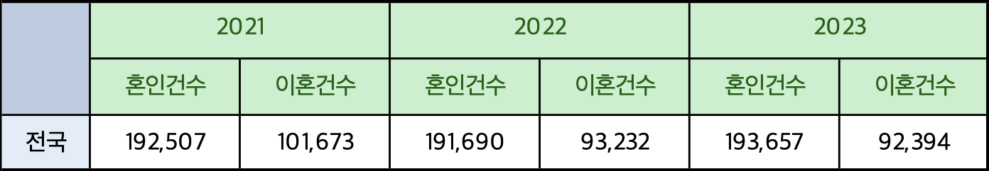 연간 인구 동향_혼인,이혼 | © KOSIS