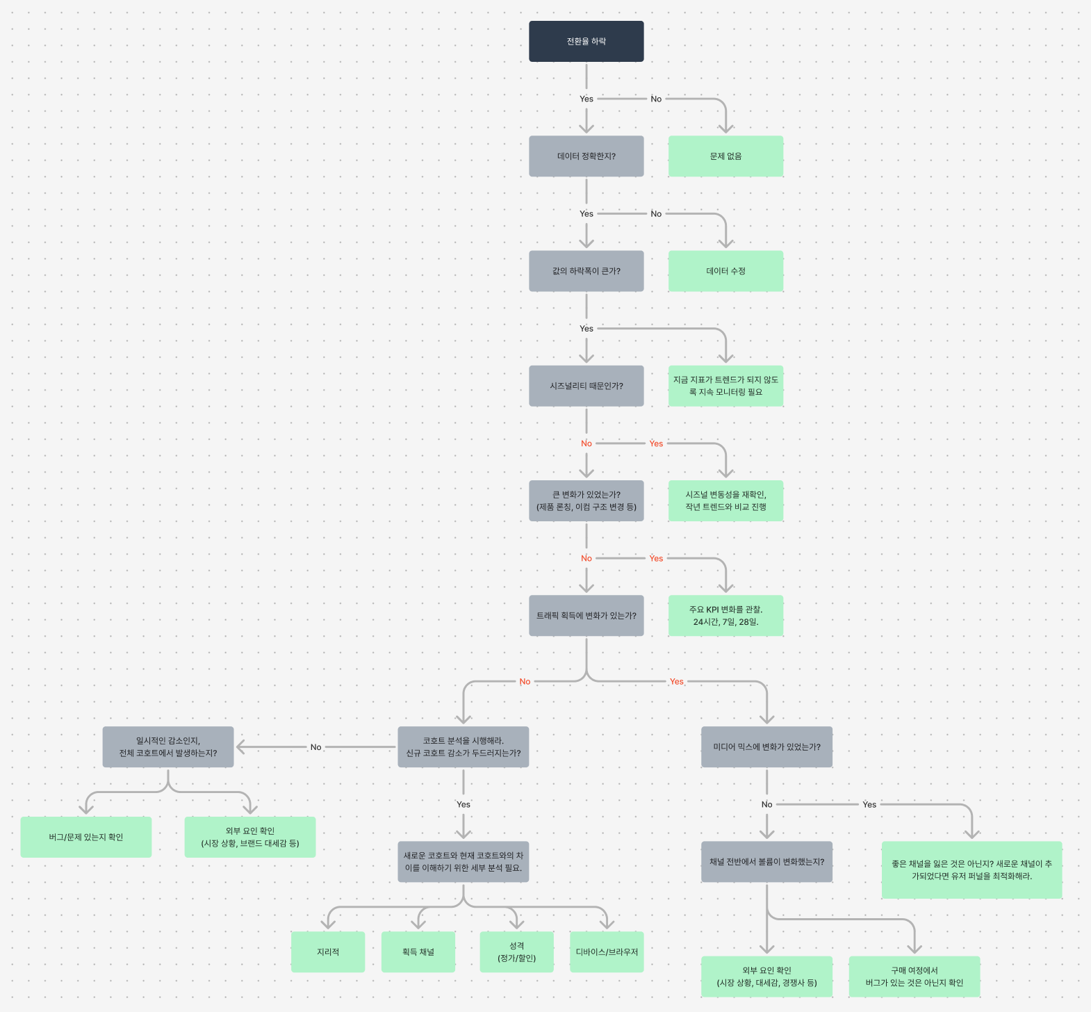 전환율 진단 점검 플로우 차트 @루븐