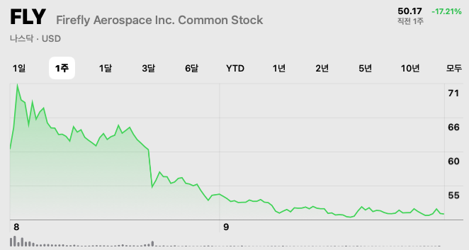 파이어플라이, 다시 우주로 가는 주식시장의 썸네일 이미지