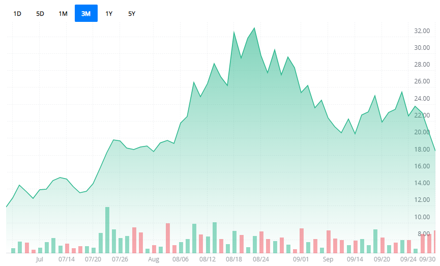Agrify 차트 (Webull Website 인용)