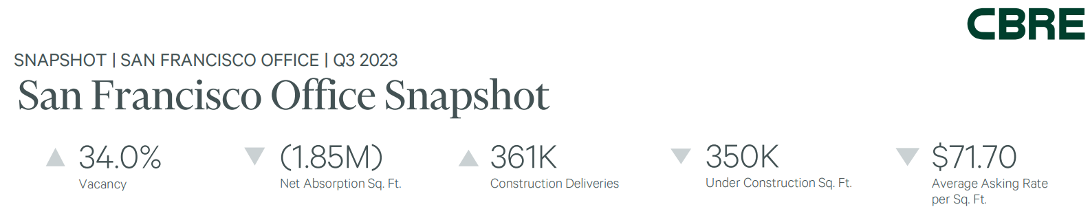 지난 5월 맨하튼은 관광객은 늘었지만 오피스 공실률은 17.4%로 2000년이후로 최고치를 달성했습니다 (https://www.nytimes.com/2023/05/05/nyregion/nyc-office-space-vacancy-rates.html)