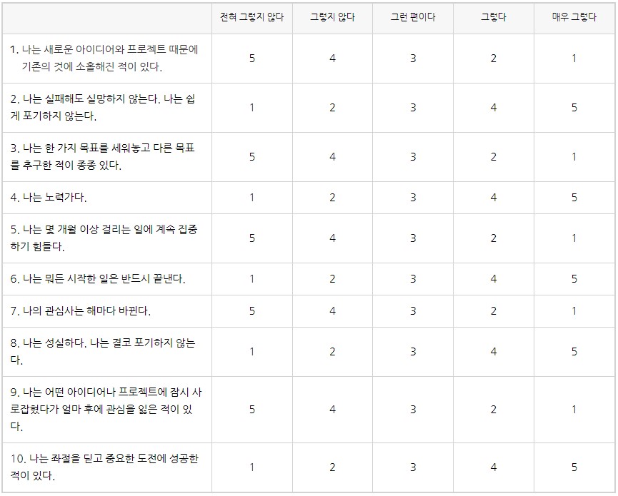 전체 합을 10으로 나누면 그릿 점수가 됩니다. 홀수 항목의 점수를 합산한 뒤 5로 나눈 값은 열정 점수, 짝수 항목의 점수를 합산하고 5로 나눈 값을 끈기점수라고 합니다.