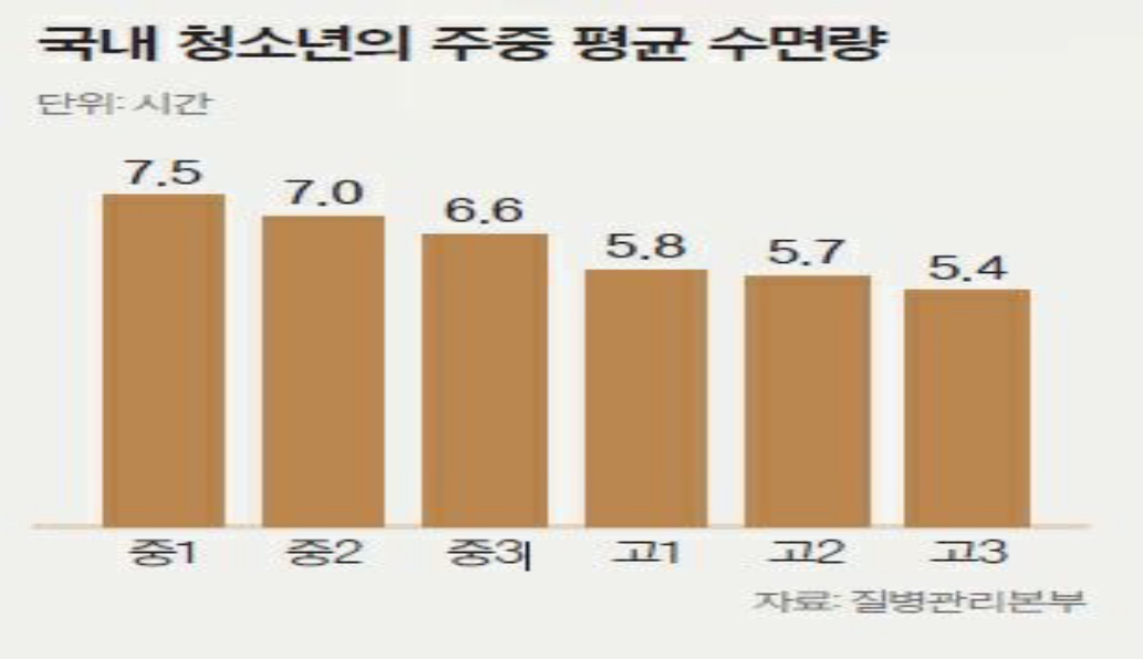 대한민국 아동, 청소년 수면 부족해의 썸네일 이미지