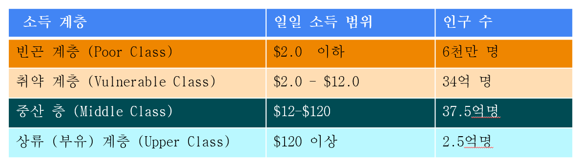 소득 구간별 인구 구성