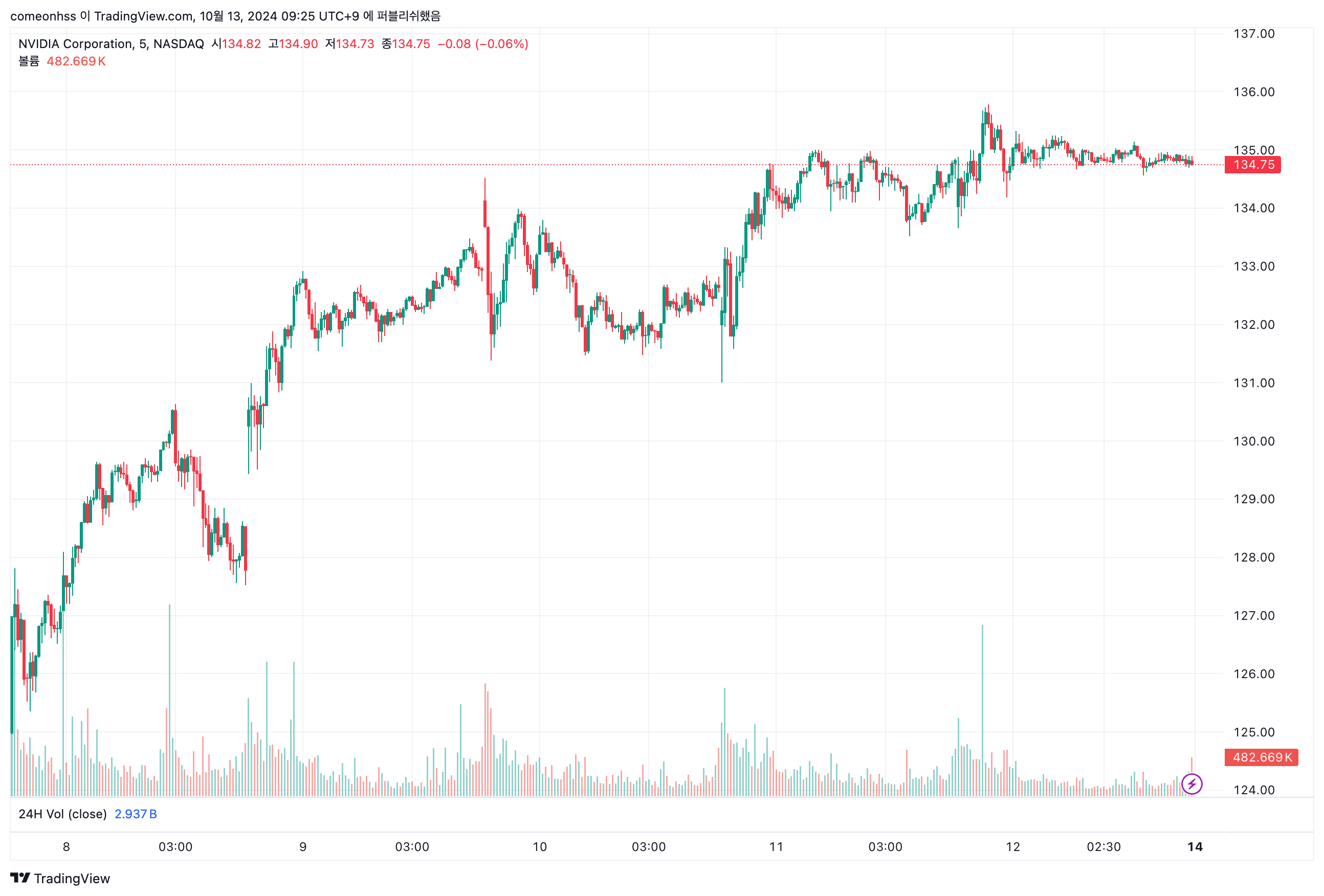 지난 주 엔비디아(NVDA) 주가
