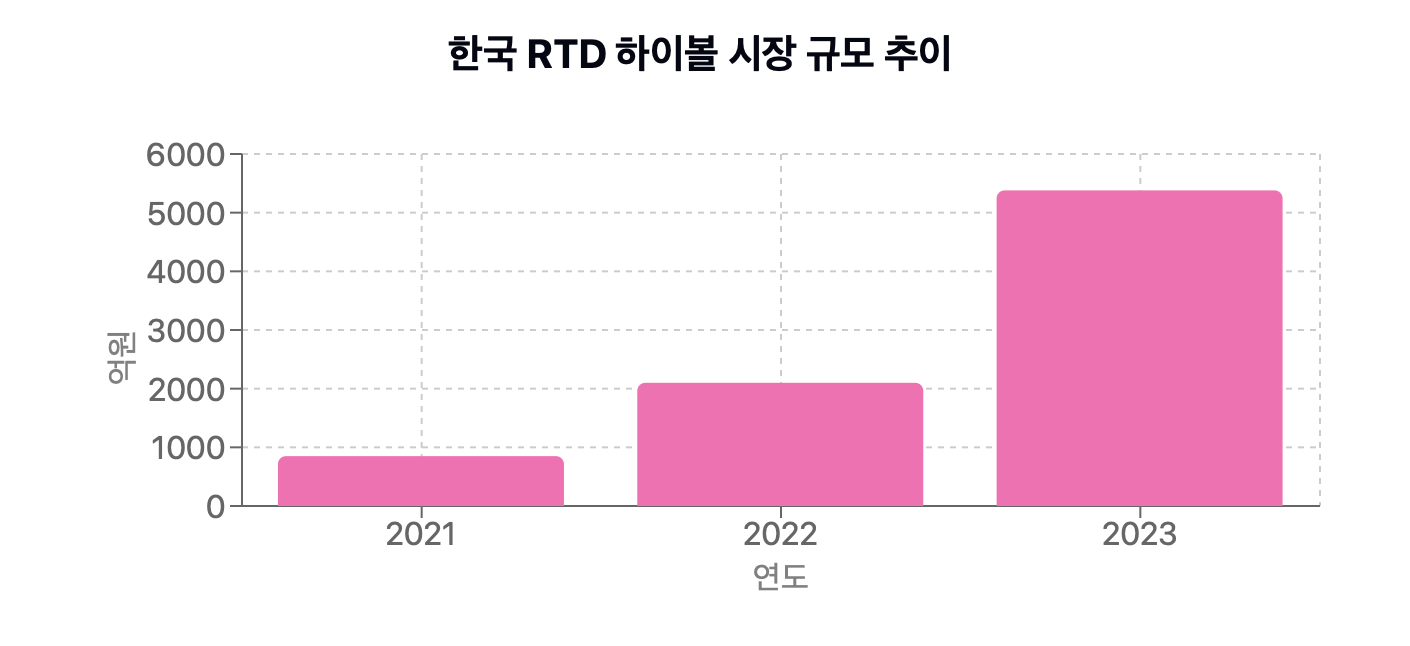 출처 - 국세청 주류 시장 분석 보고서 (2024.01)