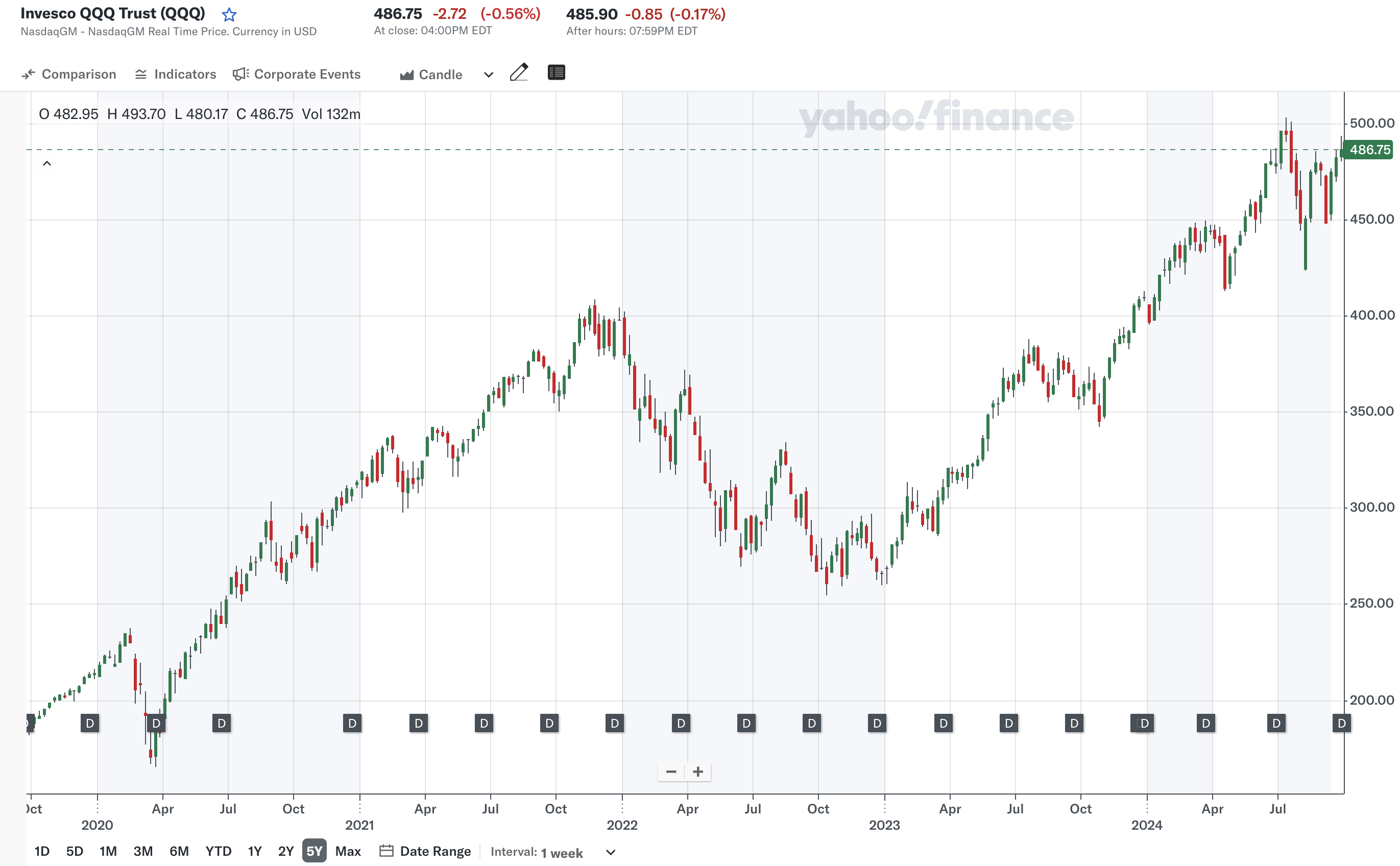 지난 5년 (출처: Yahoo Finance)