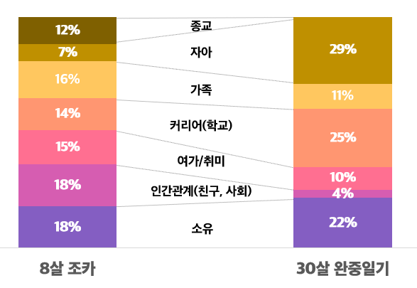 뇌 구조 속 카테고리별 비중