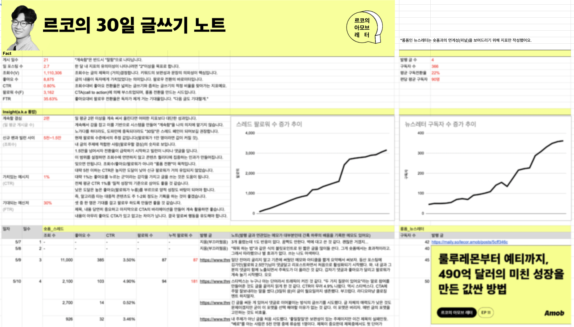 “르코의 30일 글쓰기 노트” 30일만에 조회수 110만, 3200명의 팔로워를 만든 노하우를 담았습니다. 링크를 갖고 계시면 계속 업데이트 되는 인사이트를 보실 수 있어요.