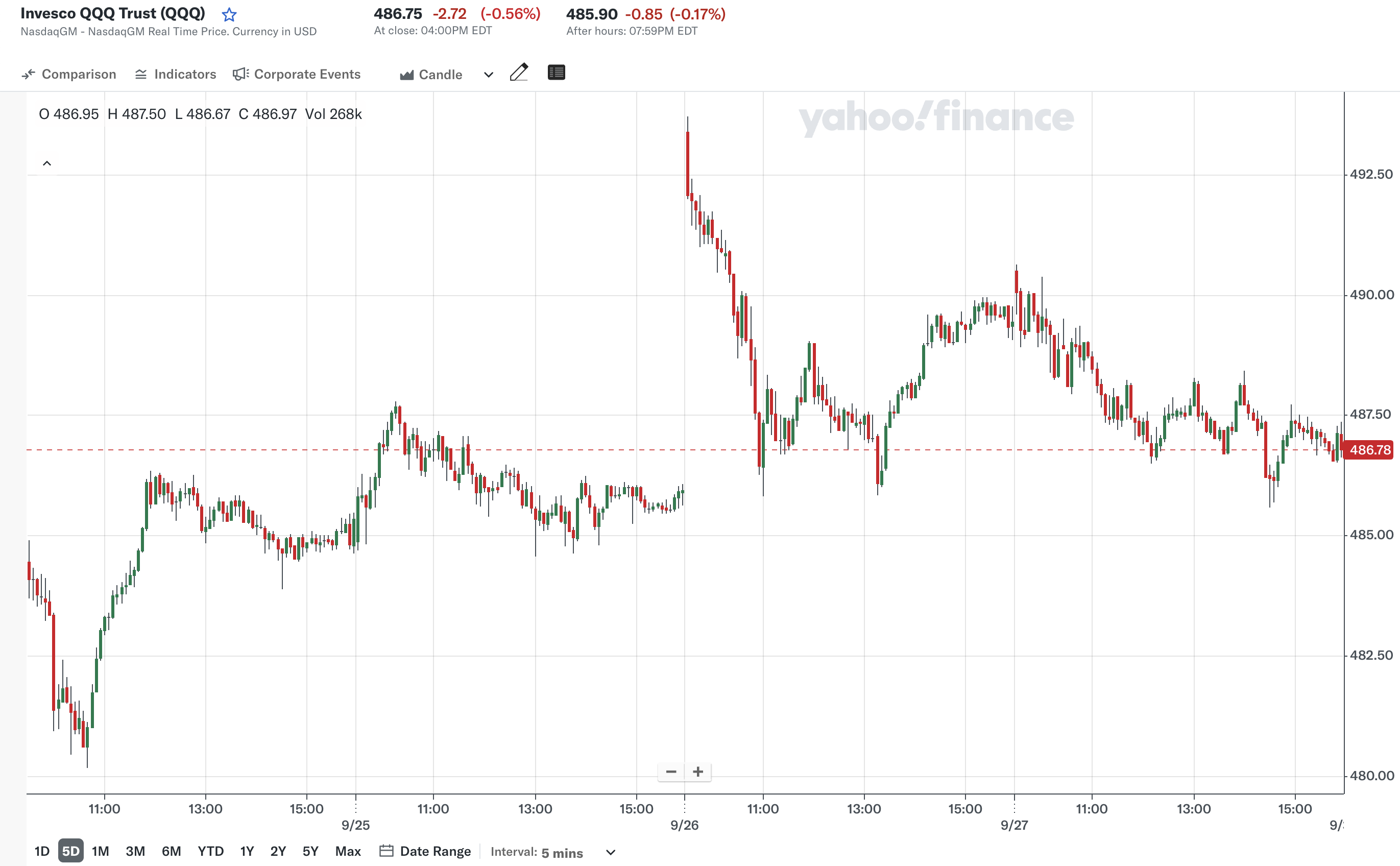 지난 주 (출처: Yahoo Finance)
