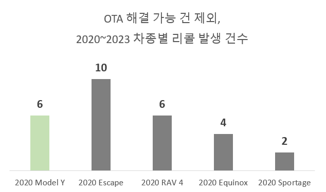 (데이터 출처: NHTSA)