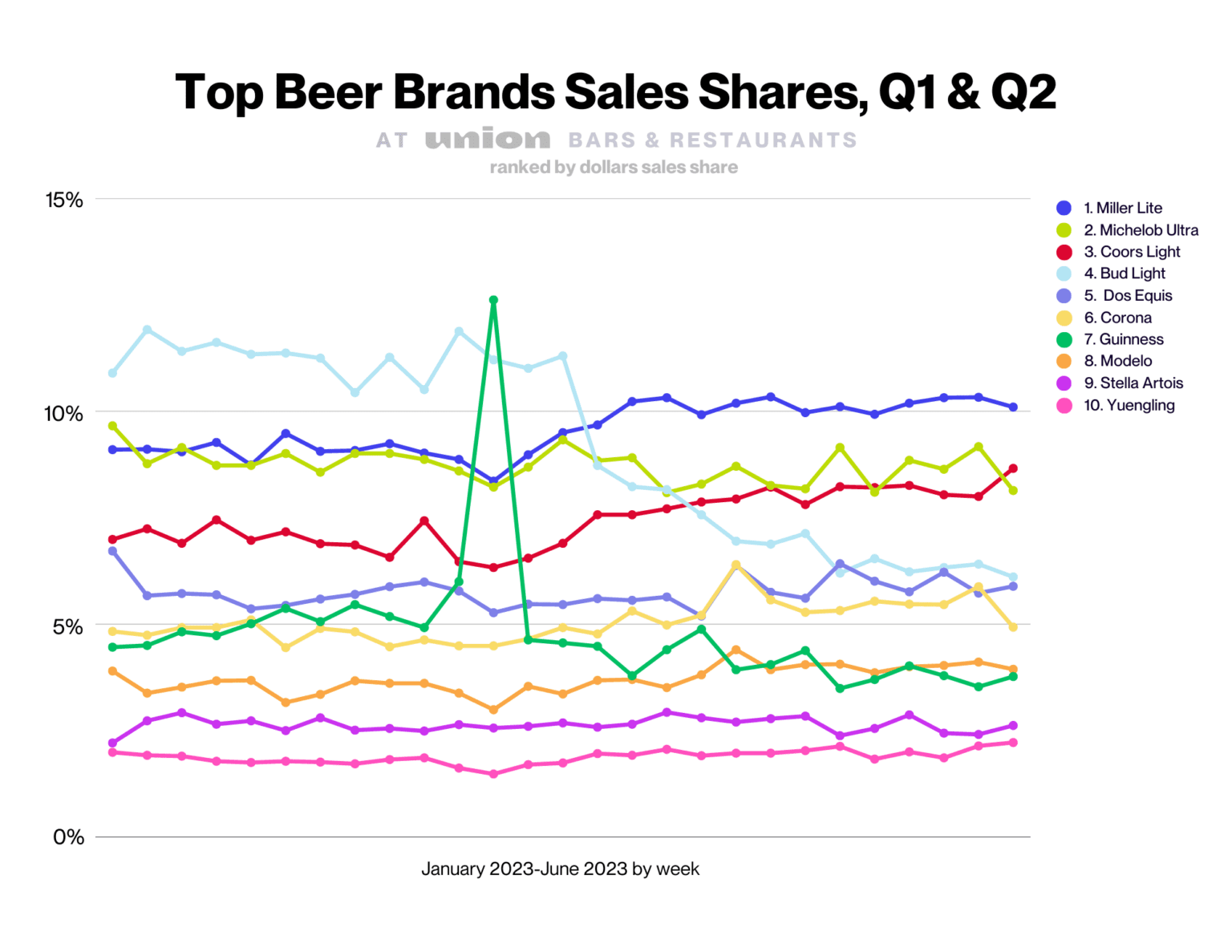 (출처: https://getunion.com/onprem-insights/miller-lite-bud-light-on-premise-sales/)