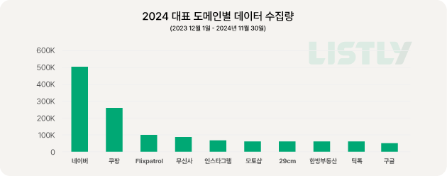 2024년 대표 도메인별 데이터 수집량(23.12.01-24.11.30)