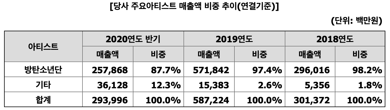 출처 : 전자공시시스템