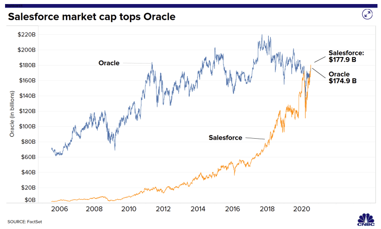 2020년 7월 10일 Salesforce가 Oracle의 시가총액을 넘었습니다.
