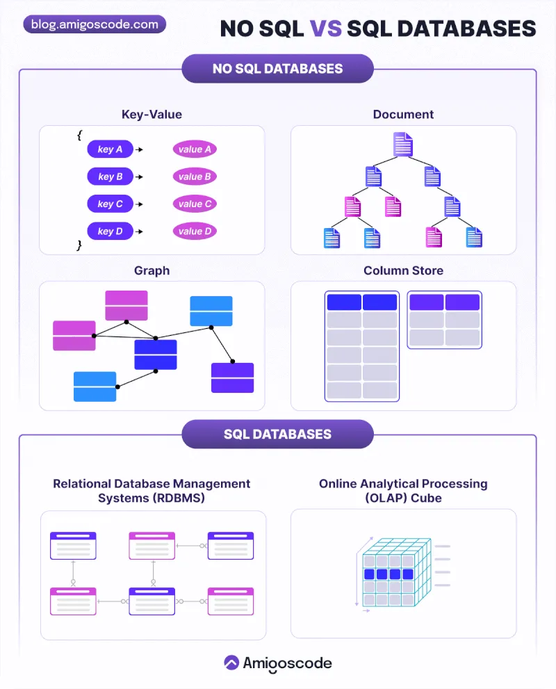 SQL vs NoSQL 파헤치기: 당신의 프로젝트에 완벽한 데이터베이스는?의 썸네일 이미지