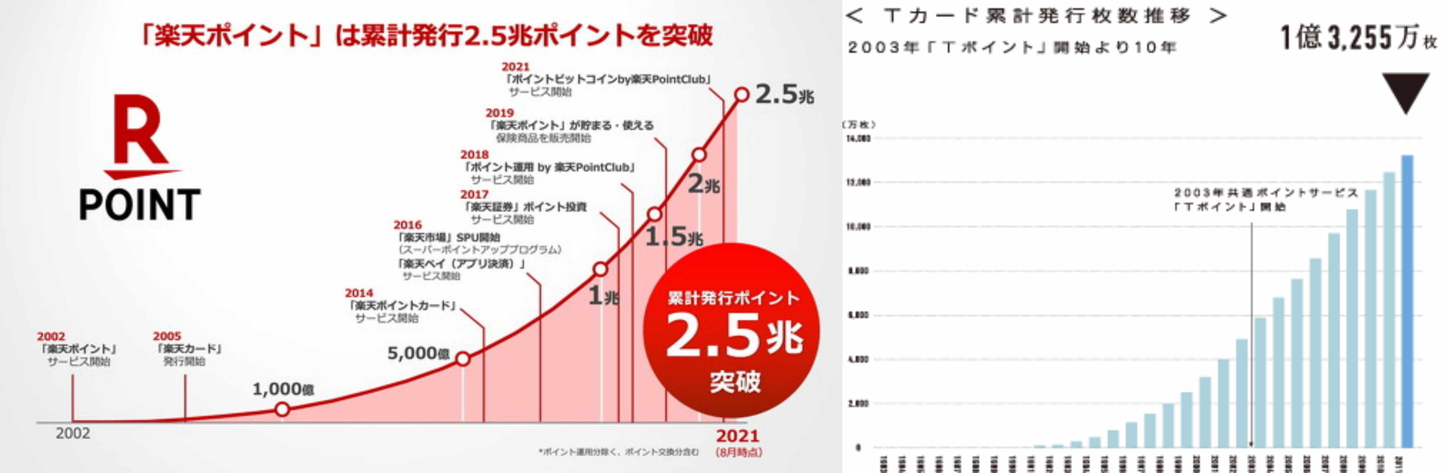 누계 발행 포인트와 포인트 카드 발행 수의 비교이지만, 2010년대 후반에 접어들며 '라쿠텐'의 R 포인트가 급격히 따라잡은 추세에요.