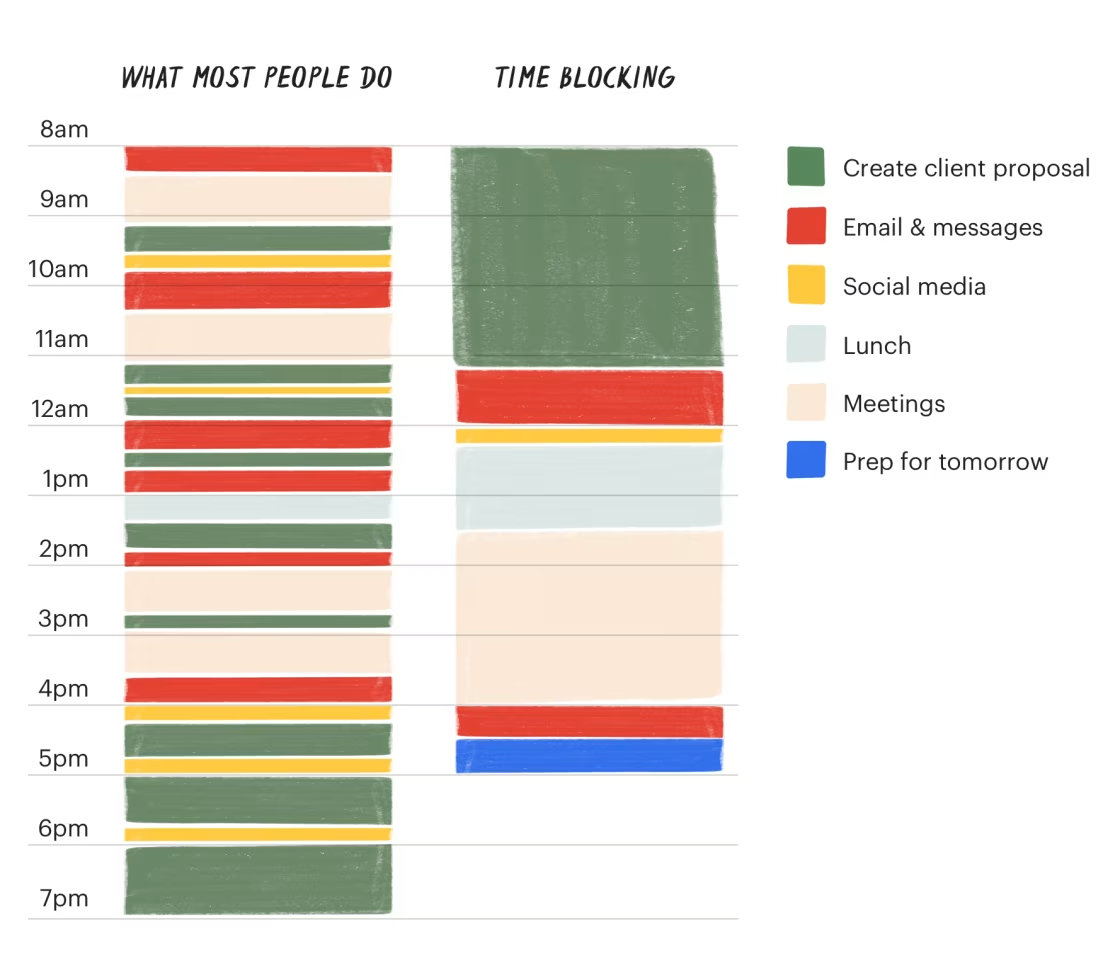 출처: todoist (https://todoist.com/ko/productivity-methods/time-blocking)