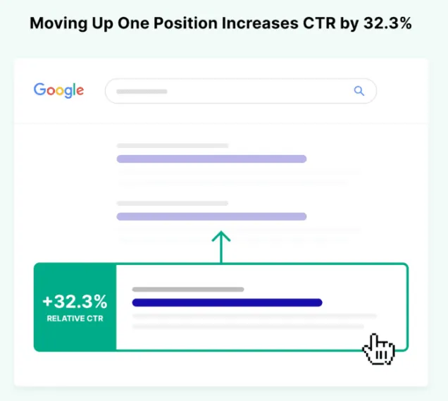 검색 순위가 1단계 올라갈 때마다 클릭율(CTR)이 32.3% 증가한다고 함. 출처 : https://backlinko.com/google-ctr-stats