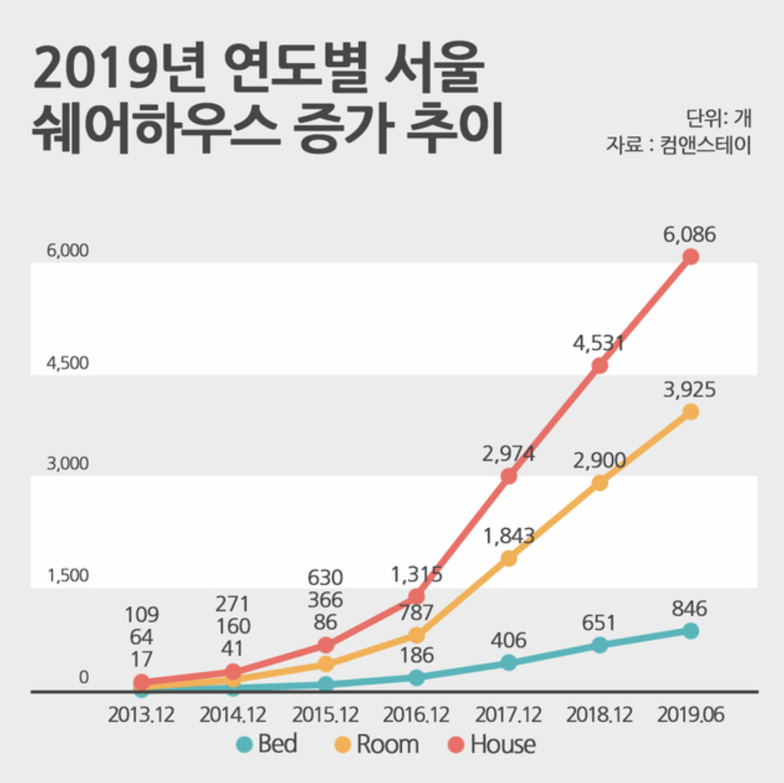 팬데믹 전, 우후죽순으로 늘어났던 쉐어하우스