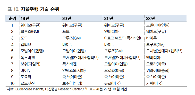 글로벌 자율주행 기업 기술 순위 (출처: Guidehouse Insights, 대신증권)