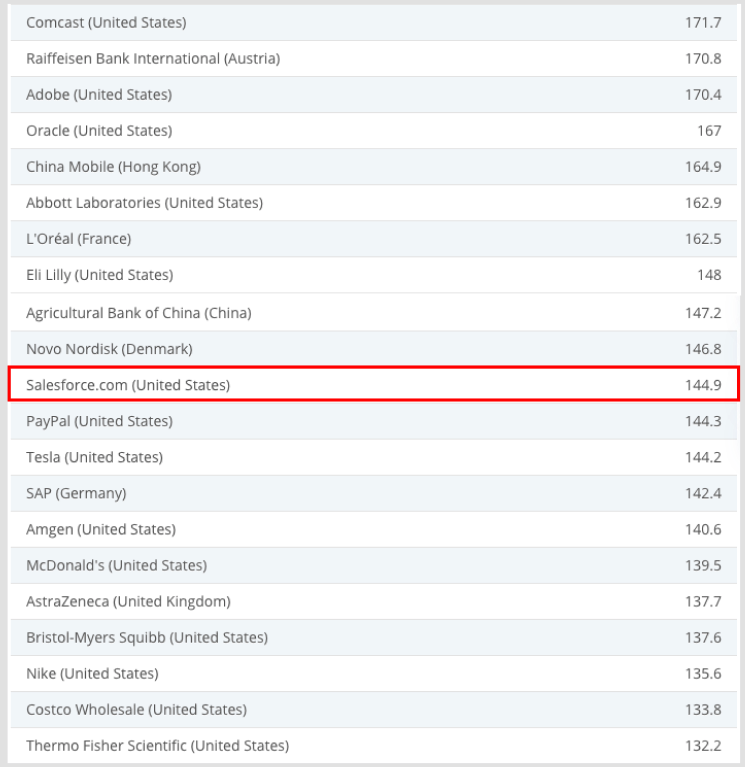 Salesforce +/- 10위 차이나는 기업들